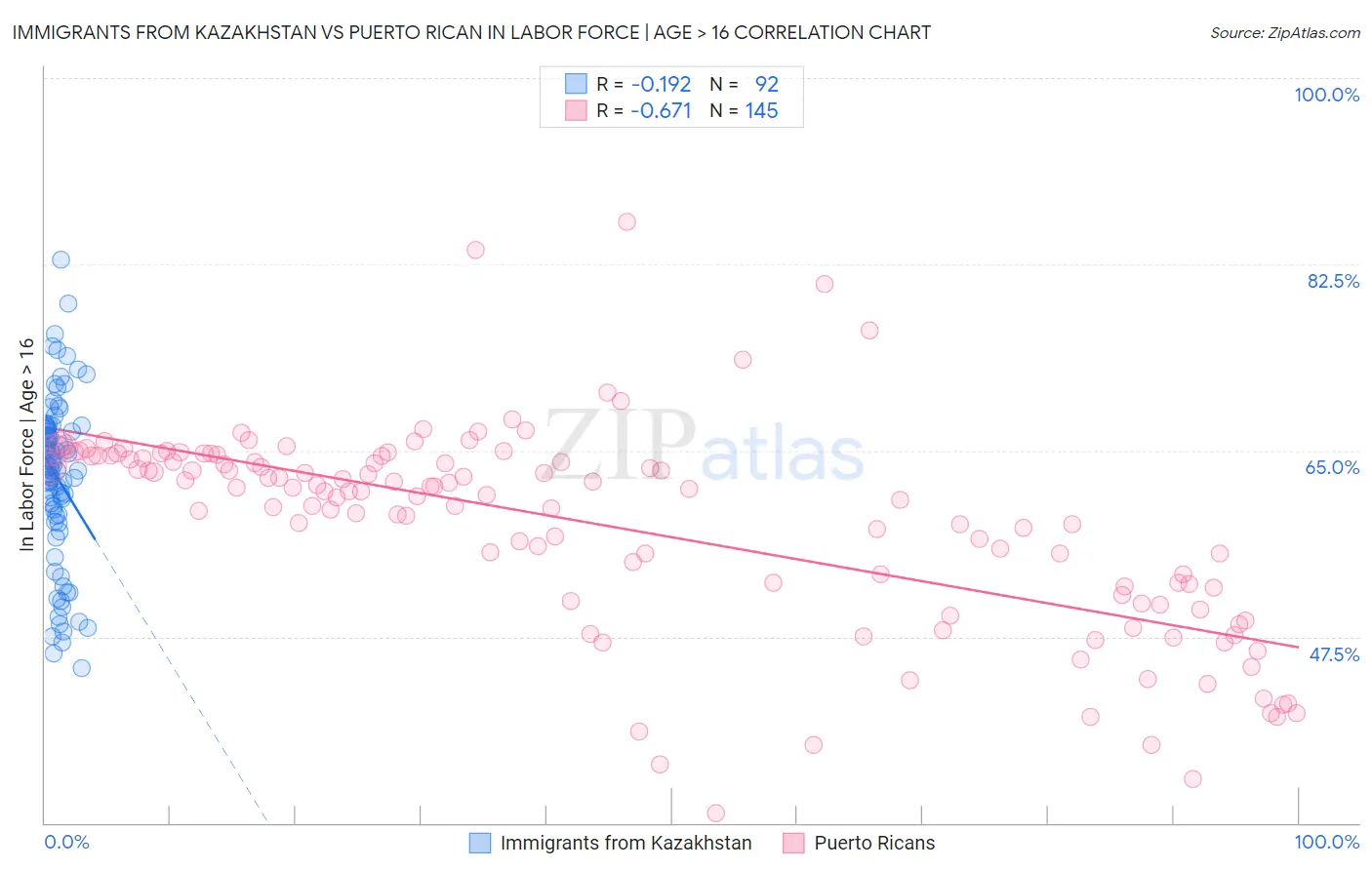 Immigrants from Kazakhstan vs Puerto Rican In Labor Force | Age > 16