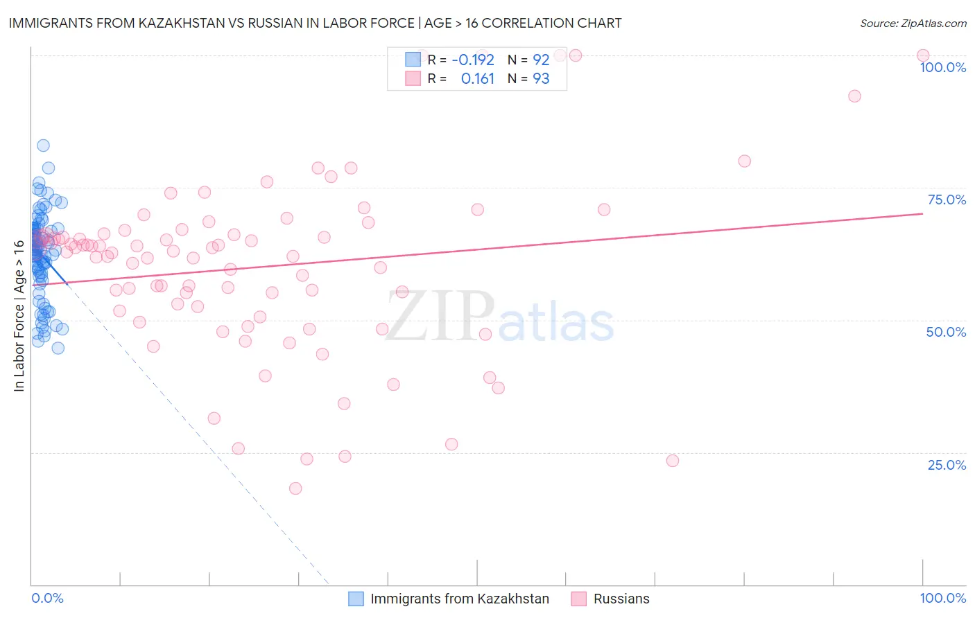 Immigrants from Kazakhstan vs Russian In Labor Force | Age > 16