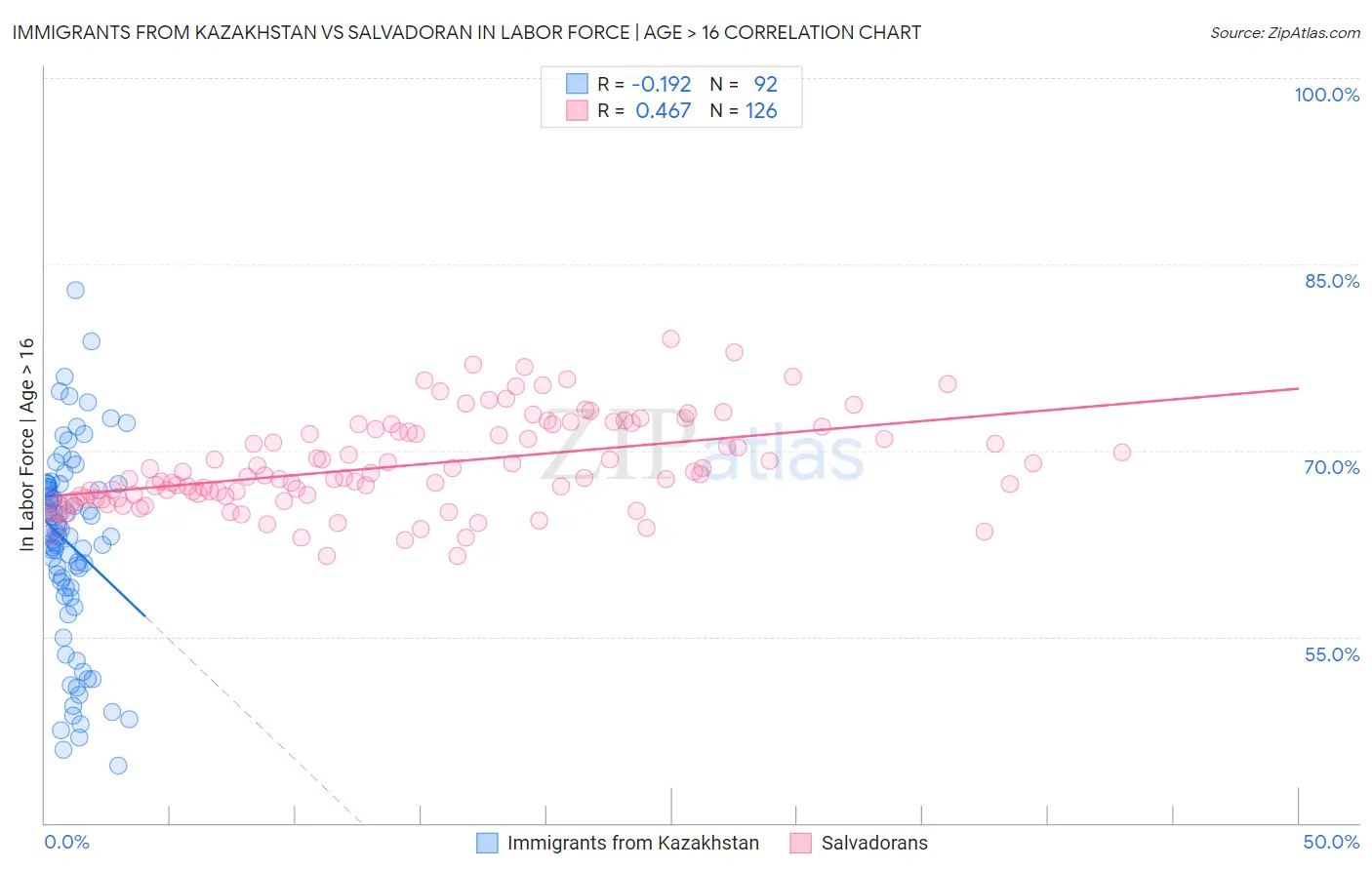 Immigrants from Kazakhstan vs Salvadoran In Labor Force | Age > 16