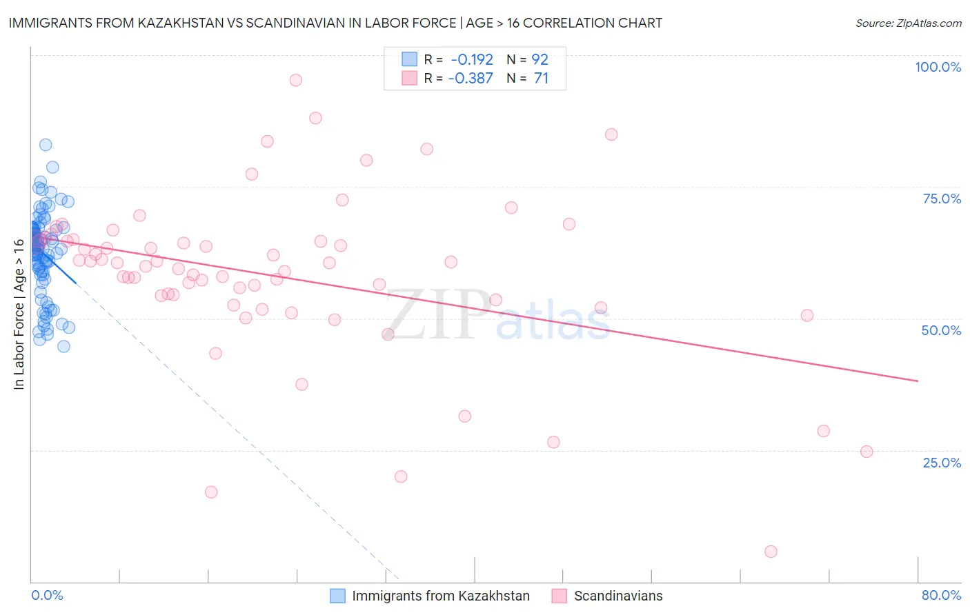 Immigrants from Kazakhstan vs Scandinavian In Labor Force | Age > 16