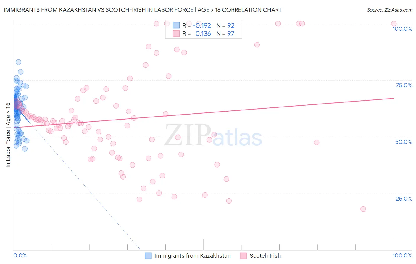 Immigrants from Kazakhstan vs Scotch-Irish In Labor Force | Age > 16