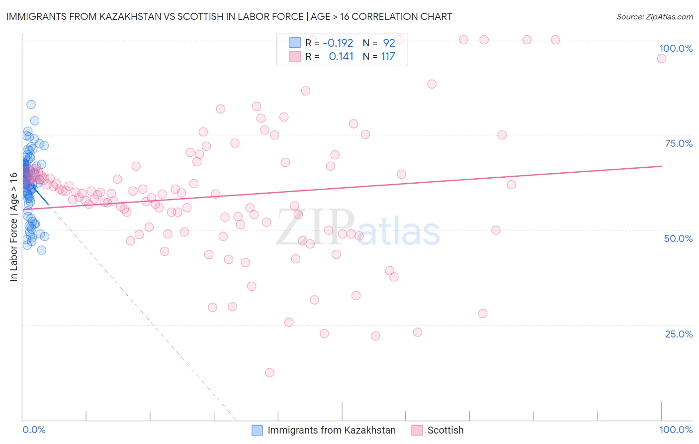 Immigrants from Kazakhstan vs Scottish In Labor Force | Age > 16