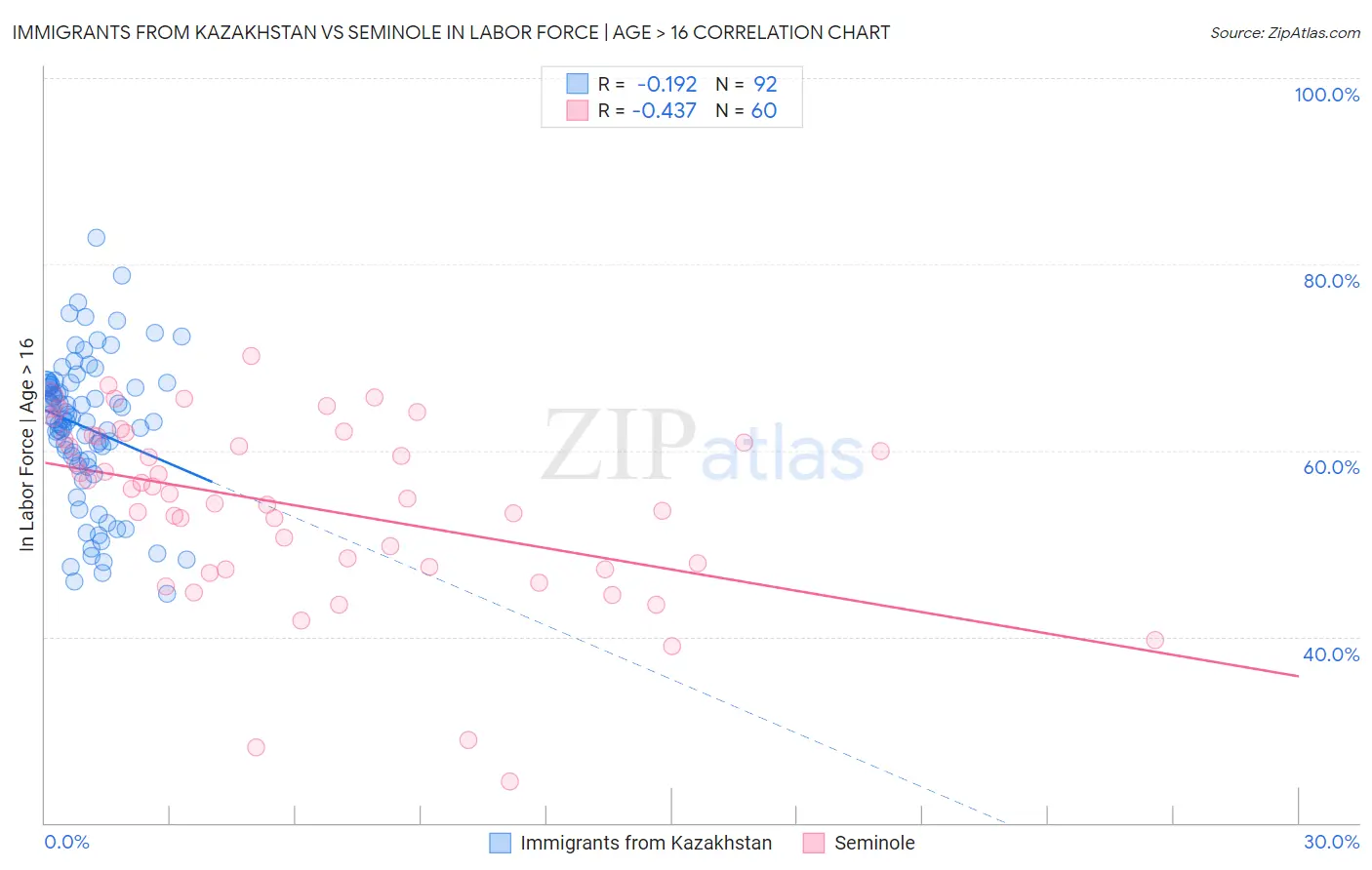 Immigrants from Kazakhstan vs Seminole In Labor Force | Age > 16