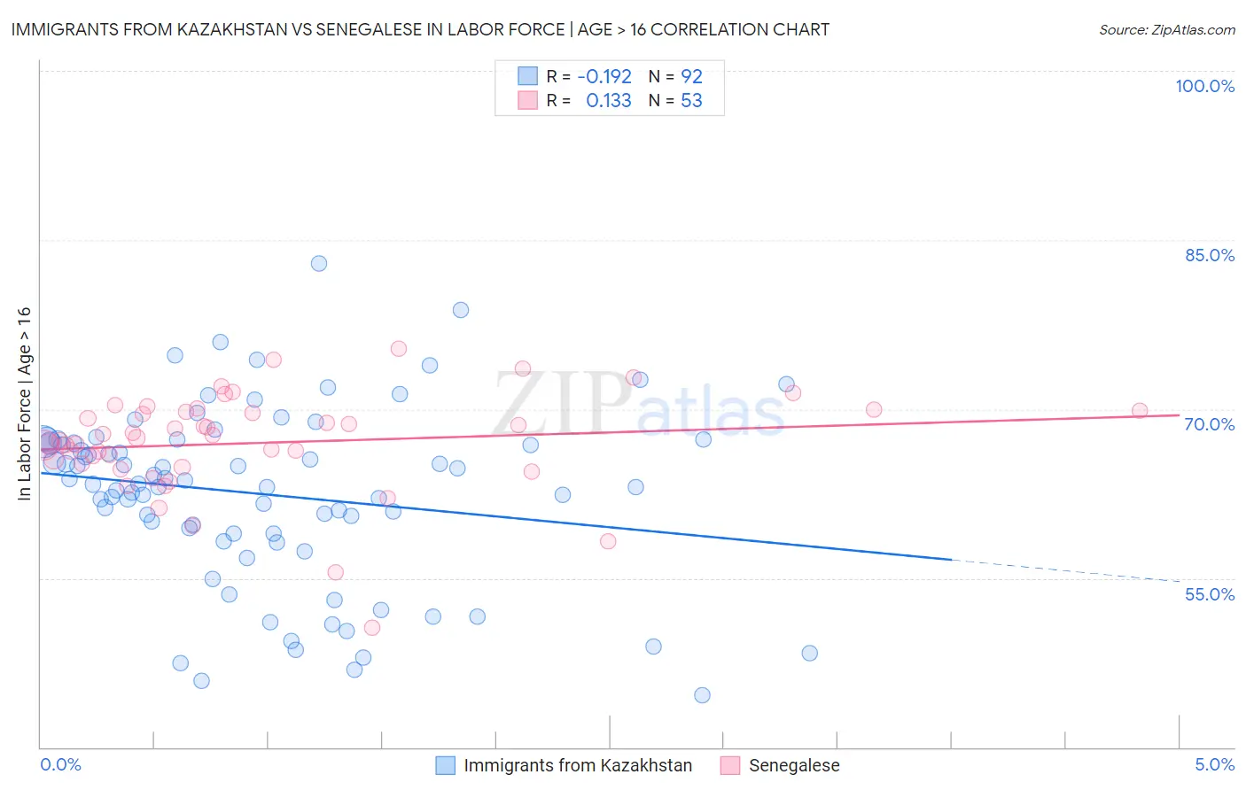 Immigrants from Kazakhstan vs Senegalese In Labor Force | Age > 16