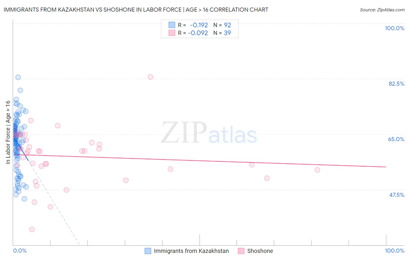 Immigrants from Kazakhstan vs Shoshone In Labor Force | Age > 16
