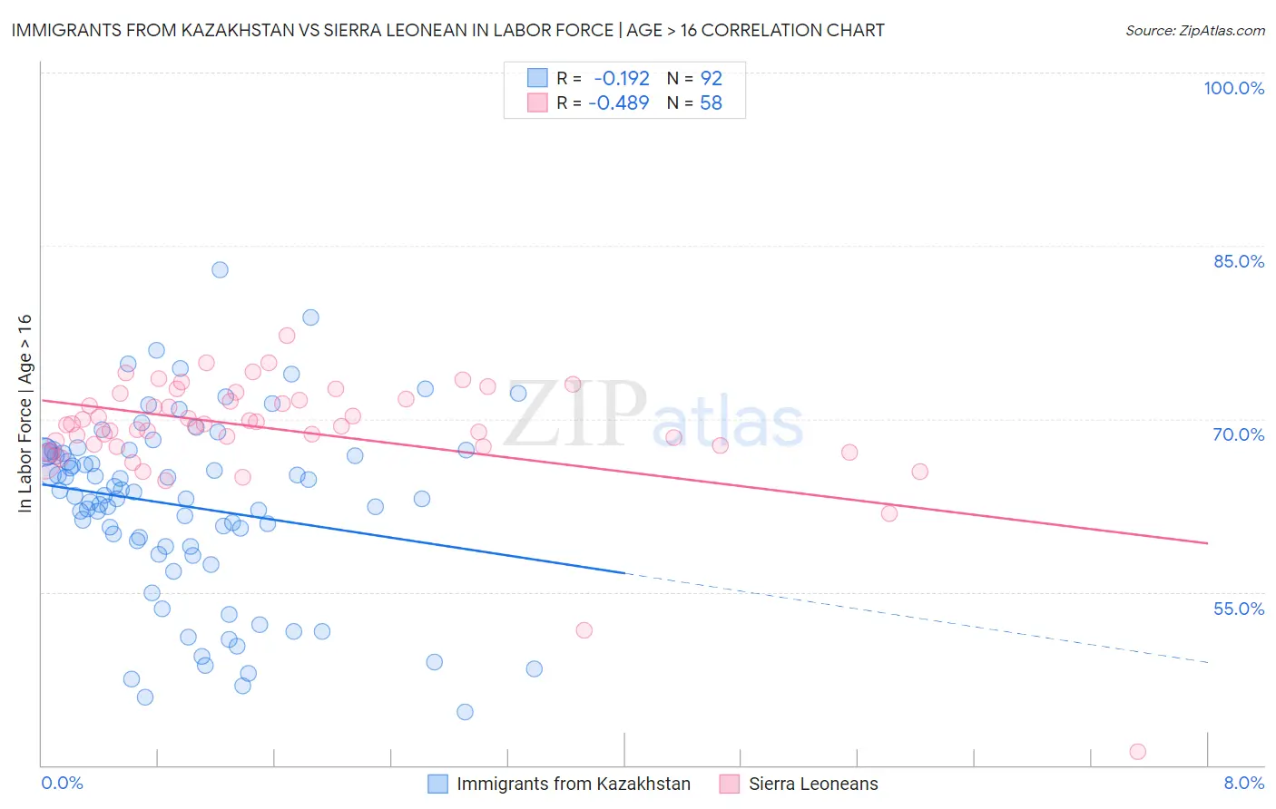 Immigrants from Kazakhstan vs Sierra Leonean In Labor Force | Age > 16
