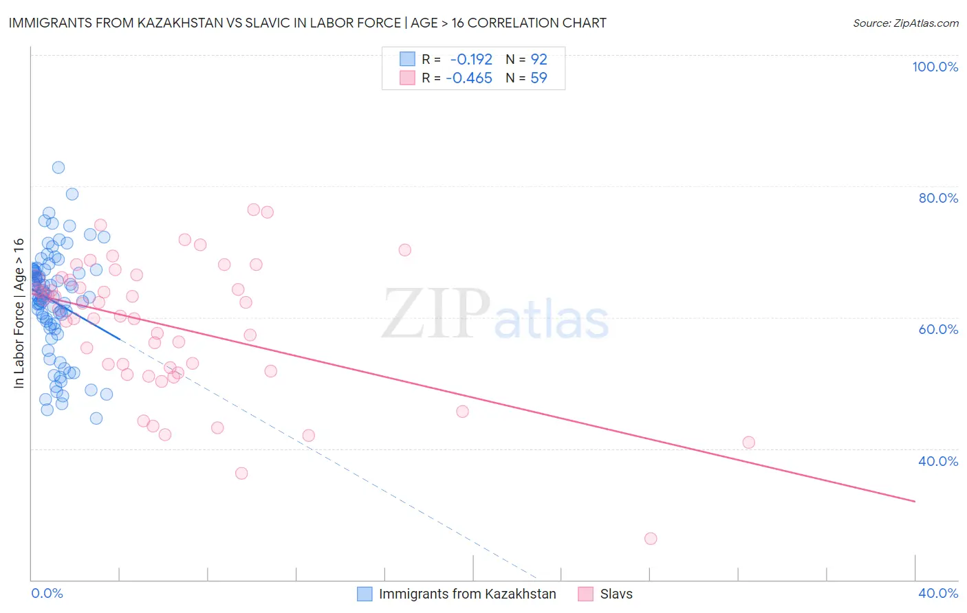 Immigrants from Kazakhstan vs Slavic In Labor Force | Age > 16