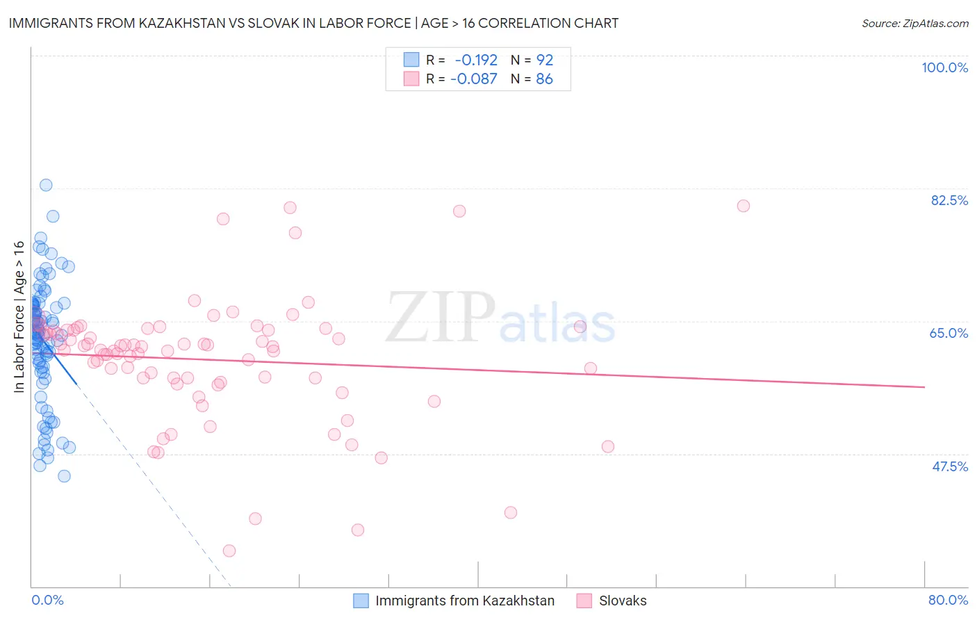 Immigrants from Kazakhstan vs Slovak In Labor Force | Age > 16