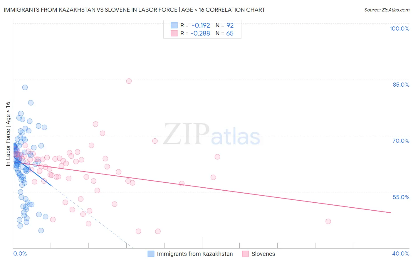 Immigrants from Kazakhstan vs Slovene In Labor Force | Age > 16