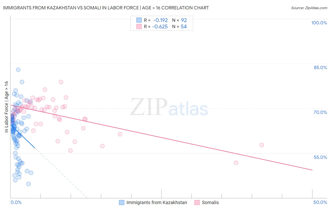 Immigrants from Kazakhstan vs Somali In Labor Force | Age > 16