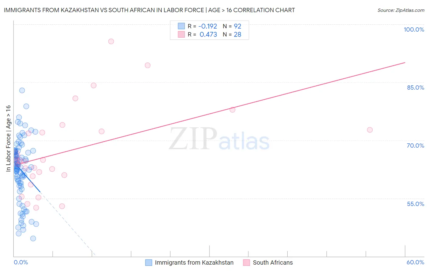Immigrants from Kazakhstan vs South African In Labor Force | Age > 16