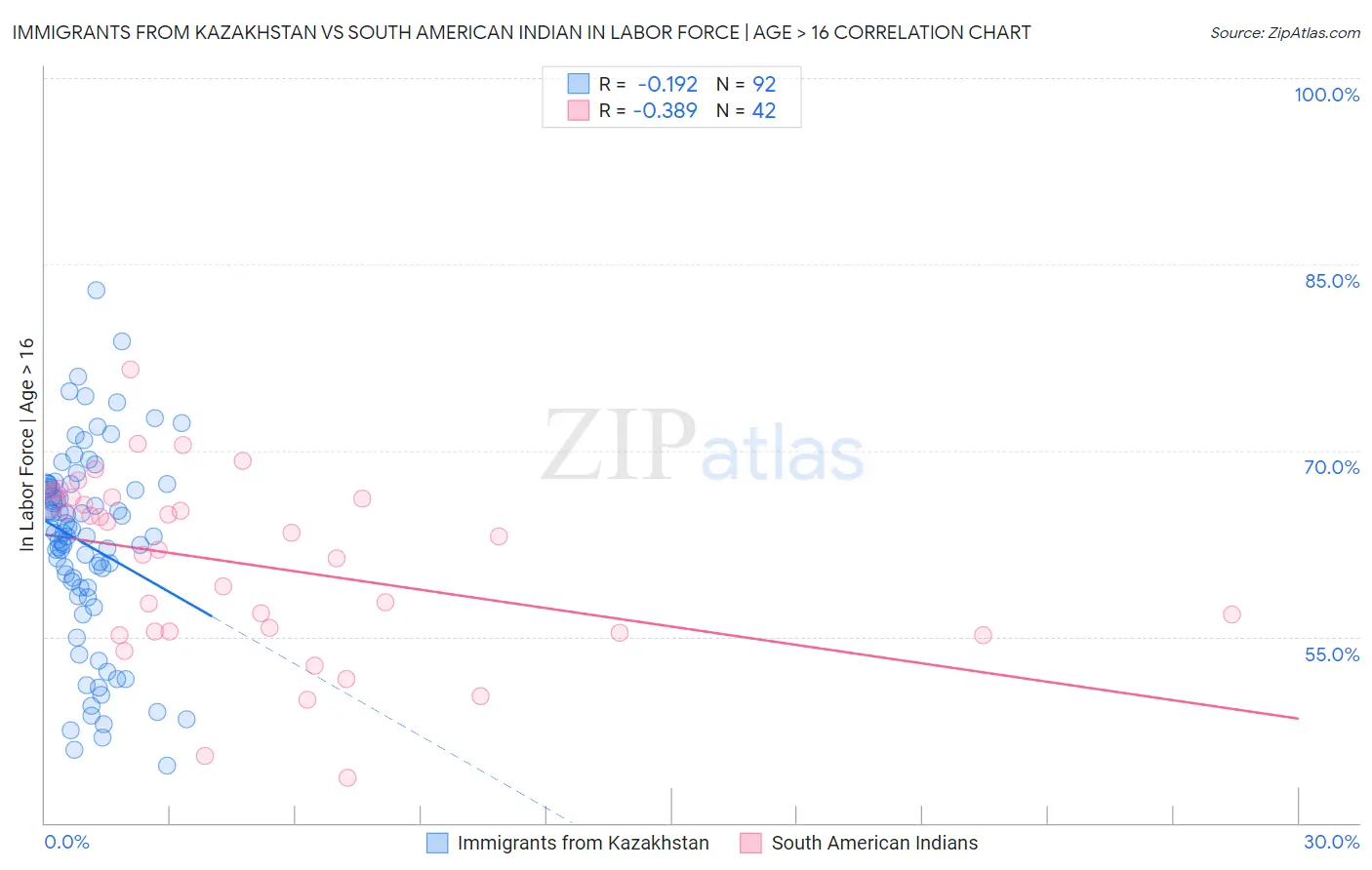 Immigrants from Kazakhstan vs South American Indian In Labor Force | Age > 16