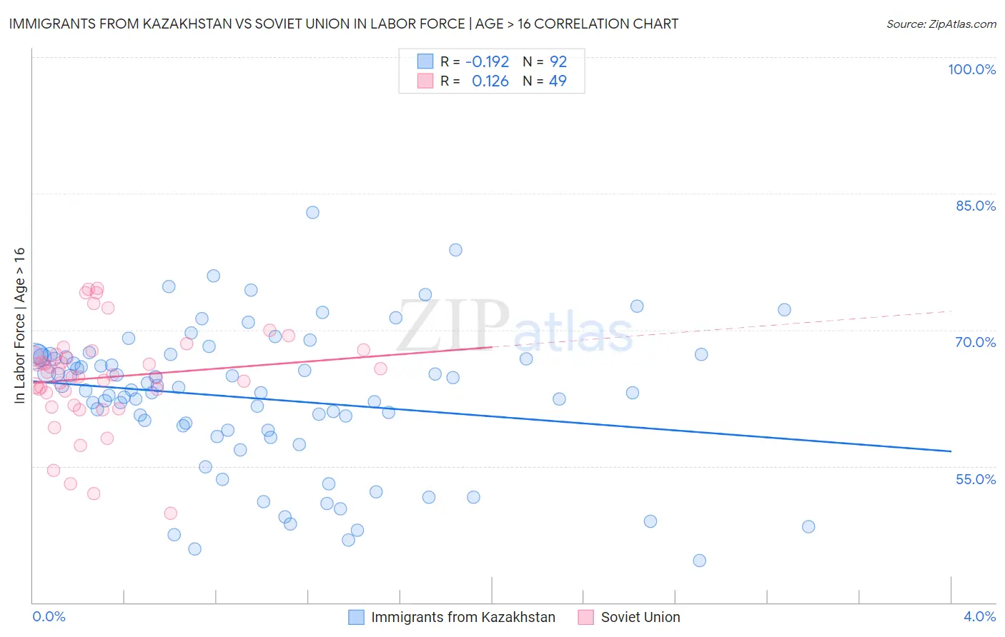 Immigrants from Kazakhstan vs Soviet Union In Labor Force | Age > 16