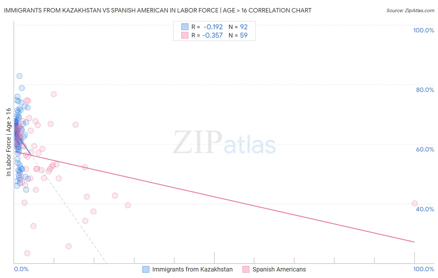 Immigrants from Kazakhstan vs Spanish American In Labor Force | Age > 16