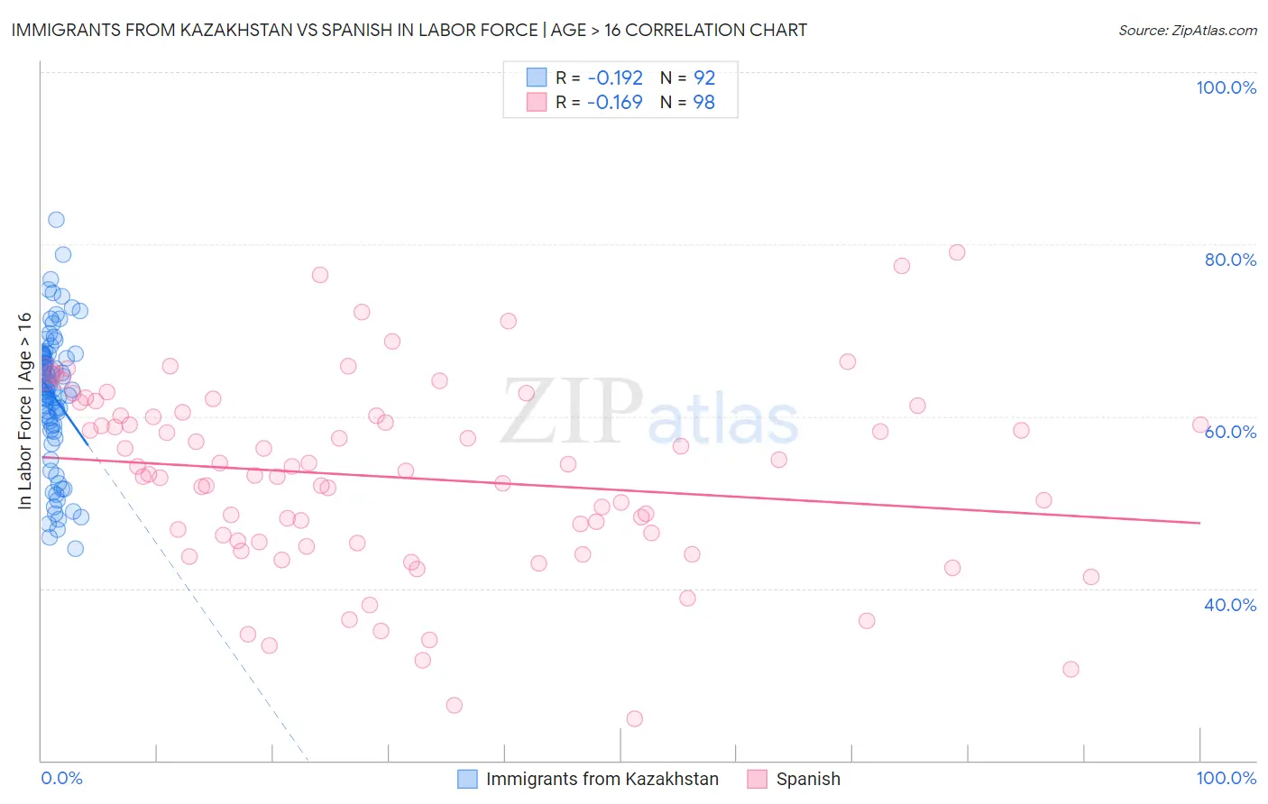 Immigrants from Kazakhstan vs Spanish In Labor Force | Age > 16