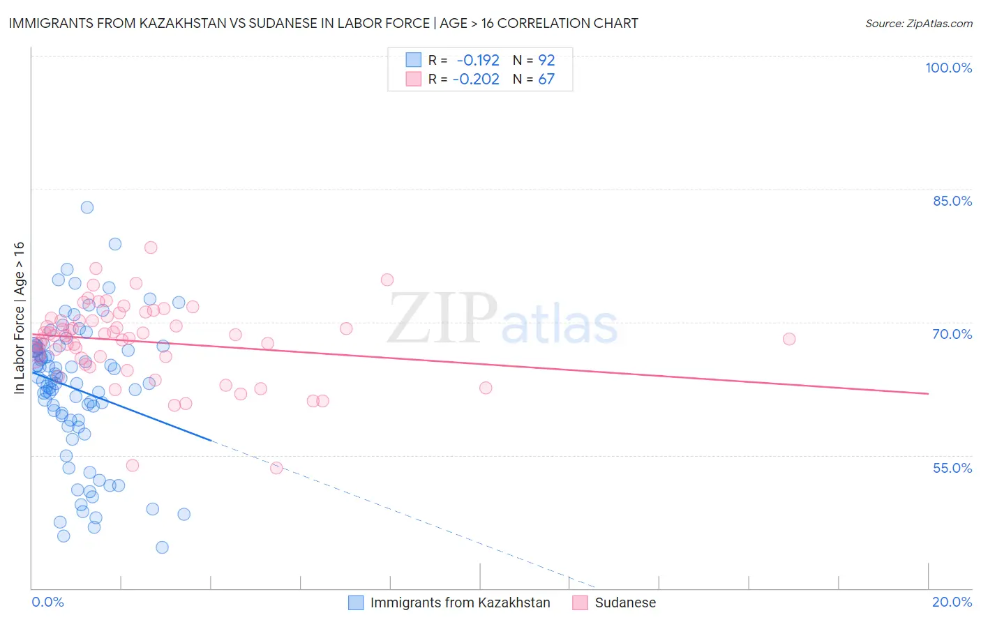 Immigrants from Kazakhstan vs Sudanese In Labor Force | Age > 16