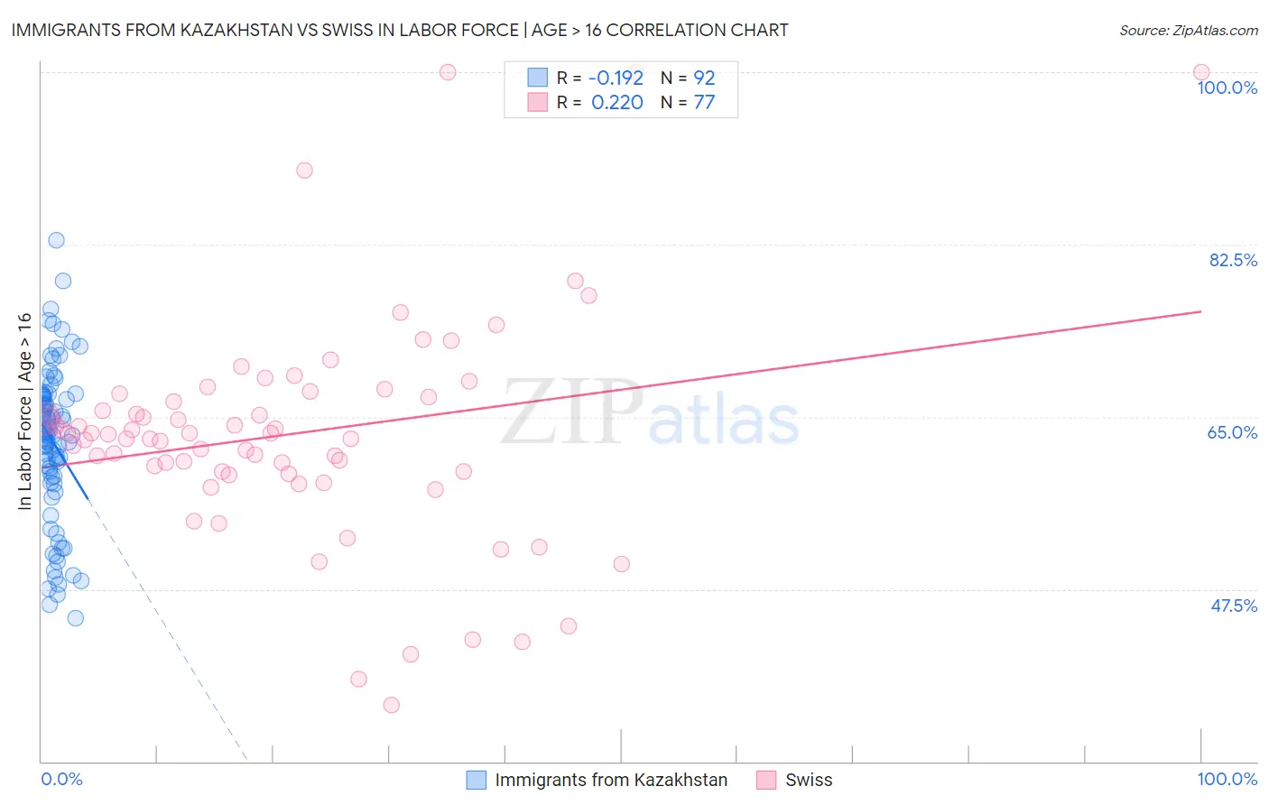 Immigrants from Kazakhstan vs Swiss In Labor Force | Age > 16