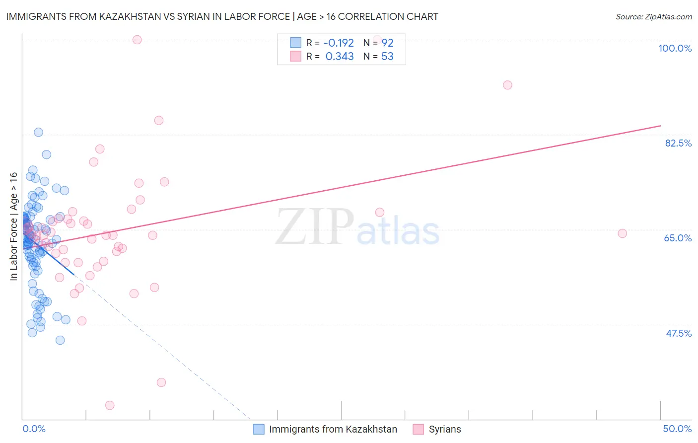 Immigrants from Kazakhstan vs Syrian In Labor Force | Age > 16