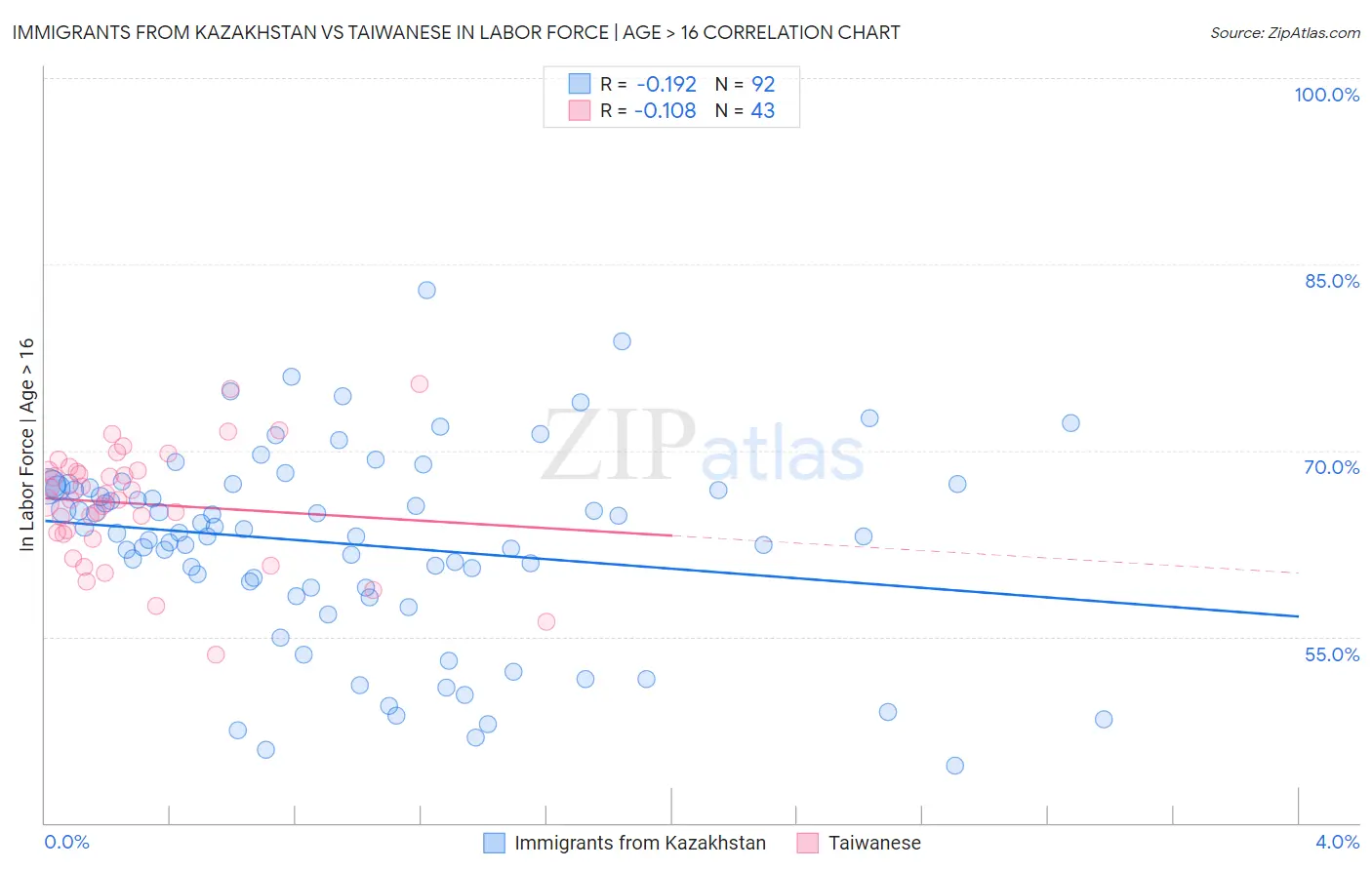 Immigrants from Kazakhstan vs Taiwanese In Labor Force | Age > 16