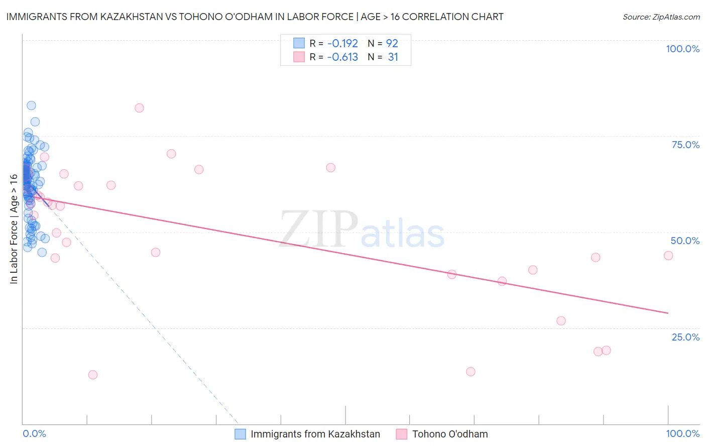 Immigrants from Kazakhstan vs Tohono O'odham In Labor Force | Age > 16