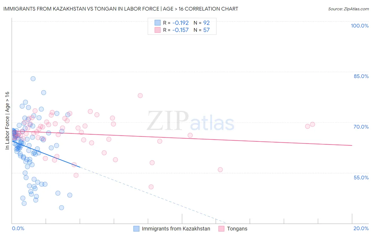 Immigrants from Kazakhstan vs Tongan In Labor Force | Age > 16