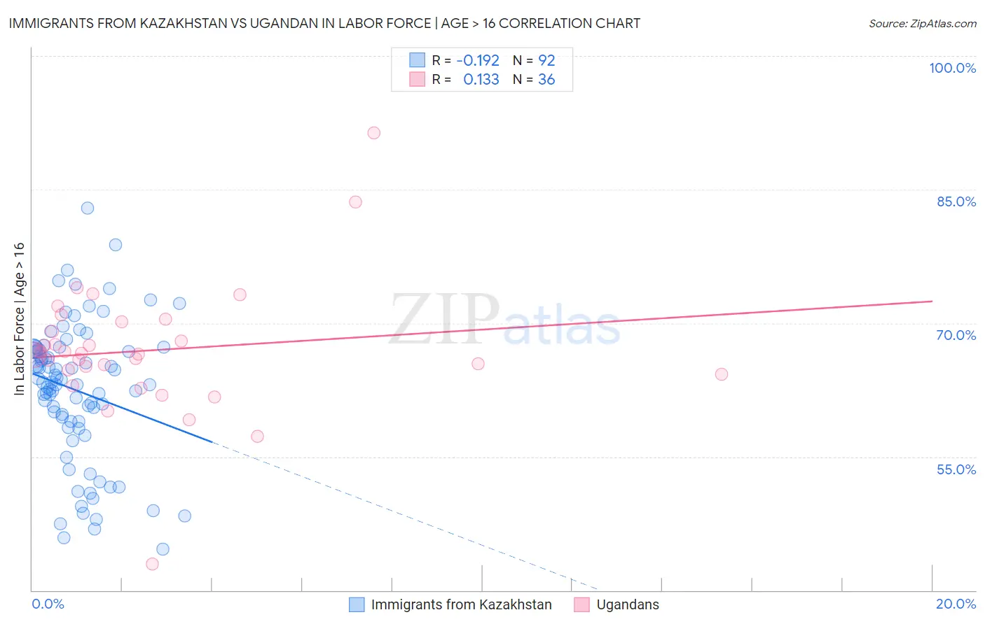 Immigrants from Kazakhstan vs Ugandan In Labor Force | Age > 16