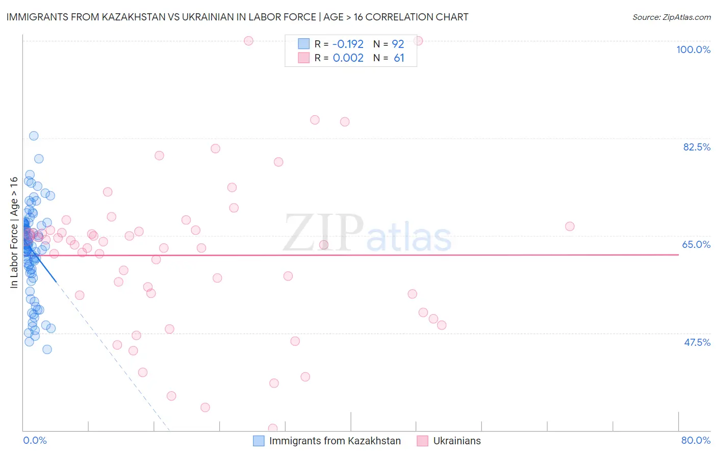 Immigrants from Kazakhstan vs Ukrainian In Labor Force | Age > 16