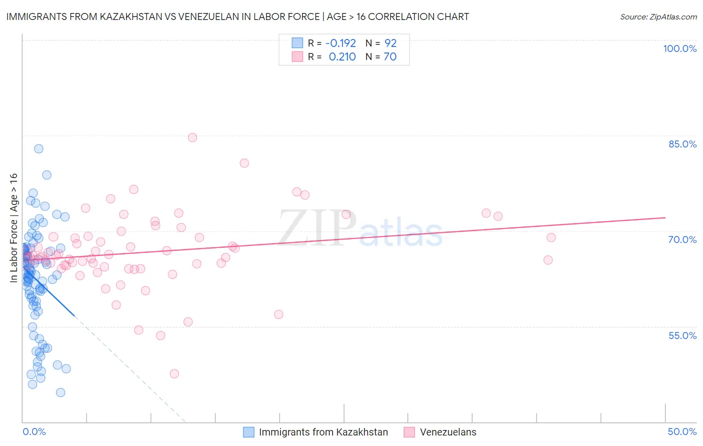 Immigrants from Kazakhstan vs Venezuelan In Labor Force | Age > 16