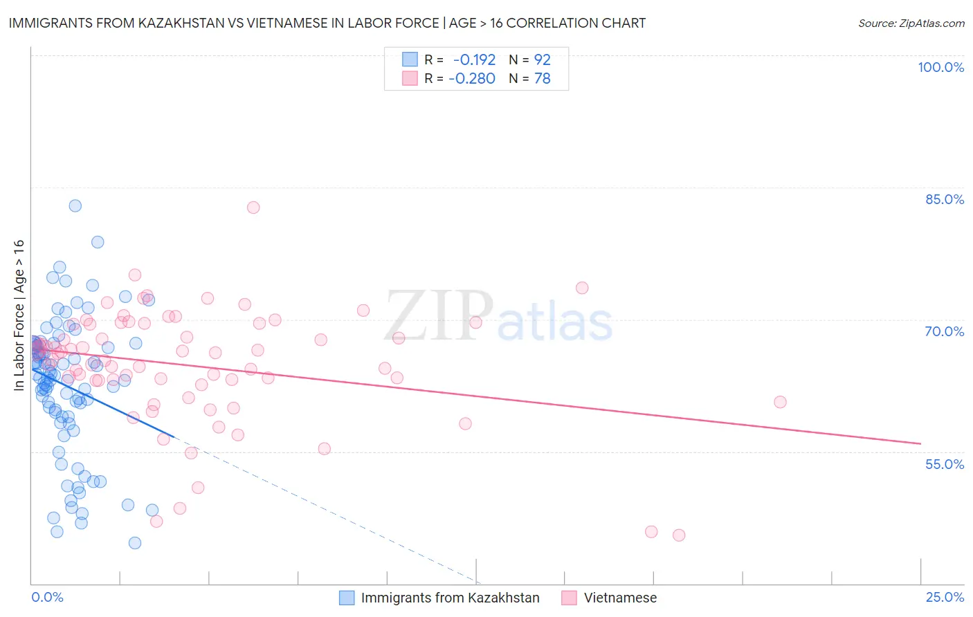 Immigrants from Kazakhstan vs Vietnamese In Labor Force | Age > 16