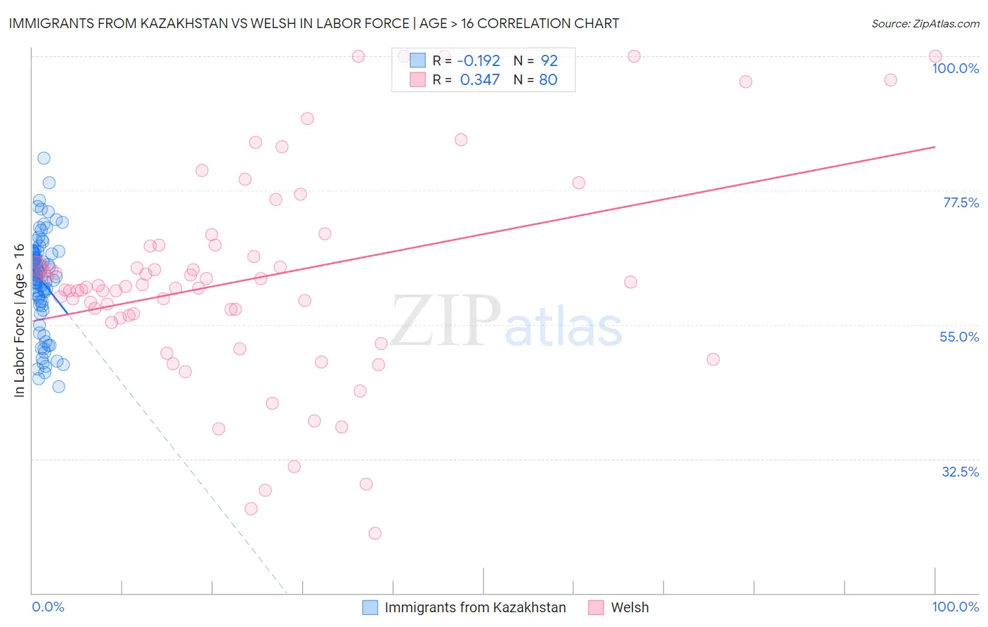 Immigrants from Kazakhstan vs Welsh In Labor Force | Age > 16