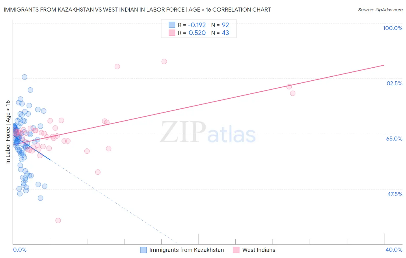 Immigrants from Kazakhstan vs West Indian In Labor Force | Age > 16