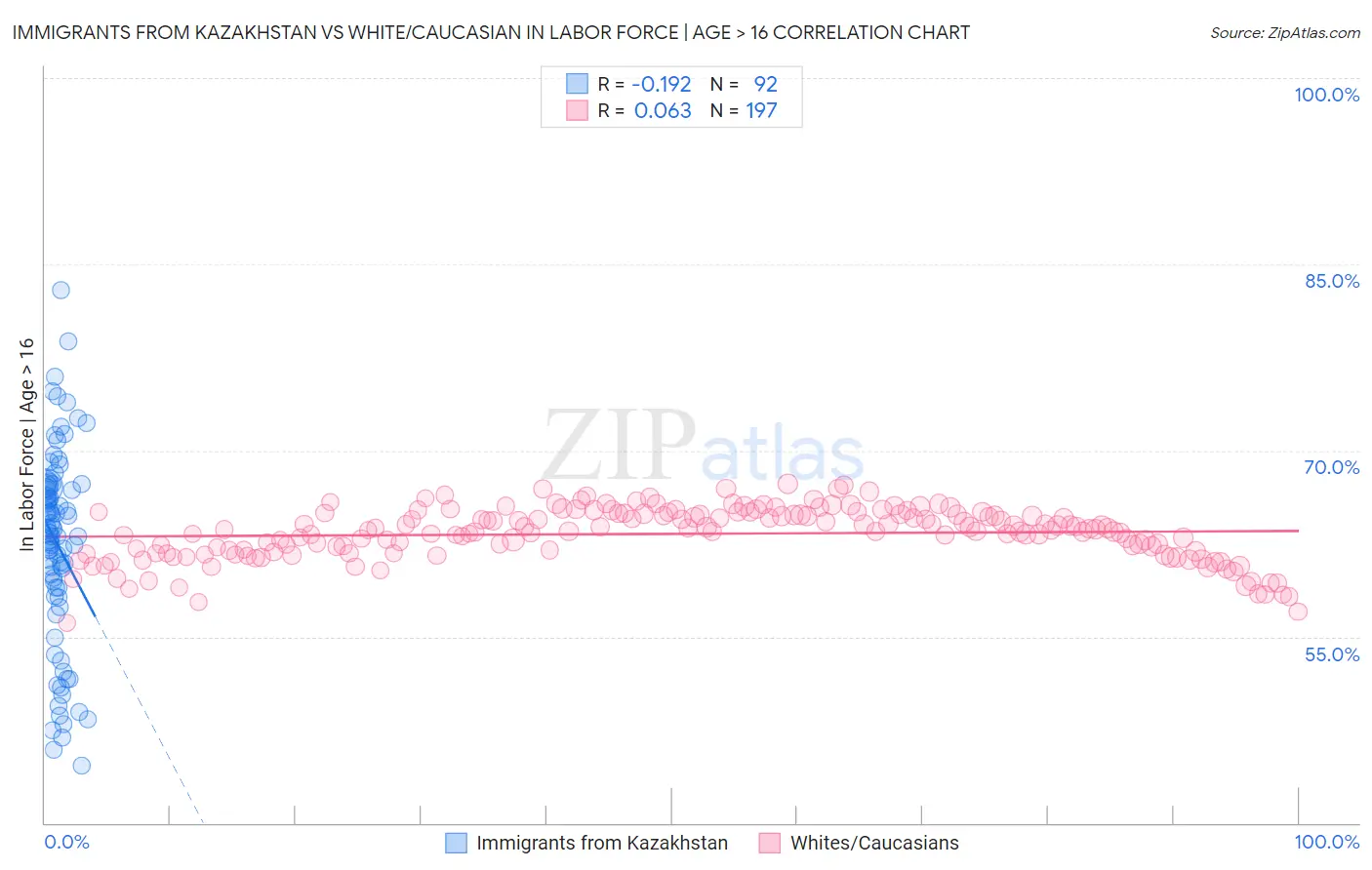 Immigrants from Kazakhstan vs White/Caucasian In Labor Force | Age > 16