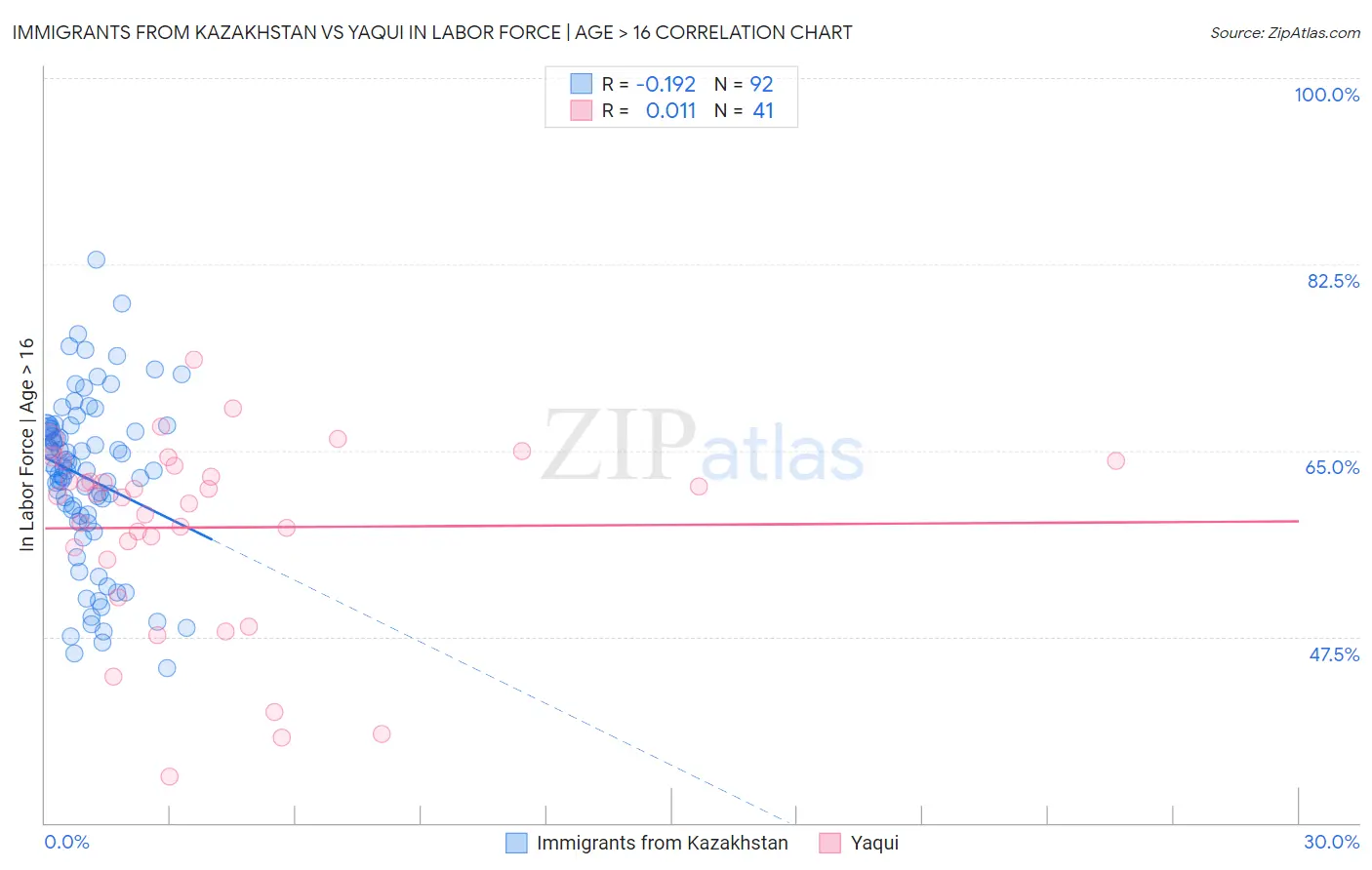 Immigrants from Kazakhstan vs Yaqui In Labor Force | Age > 16