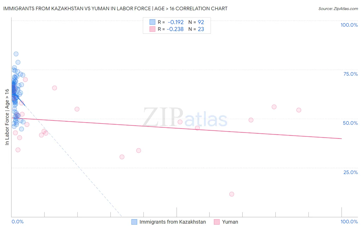 Immigrants from Kazakhstan vs Yuman In Labor Force | Age > 16