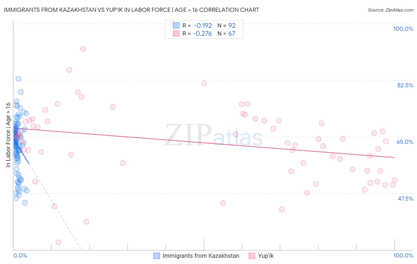 Immigrants from Kazakhstan vs Yup'ik In Labor Force | Age > 16