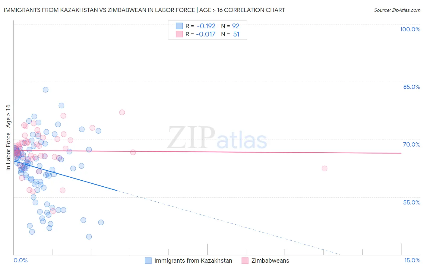 Immigrants from Kazakhstan vs Zimbabwean In Labor Force | Age > 16