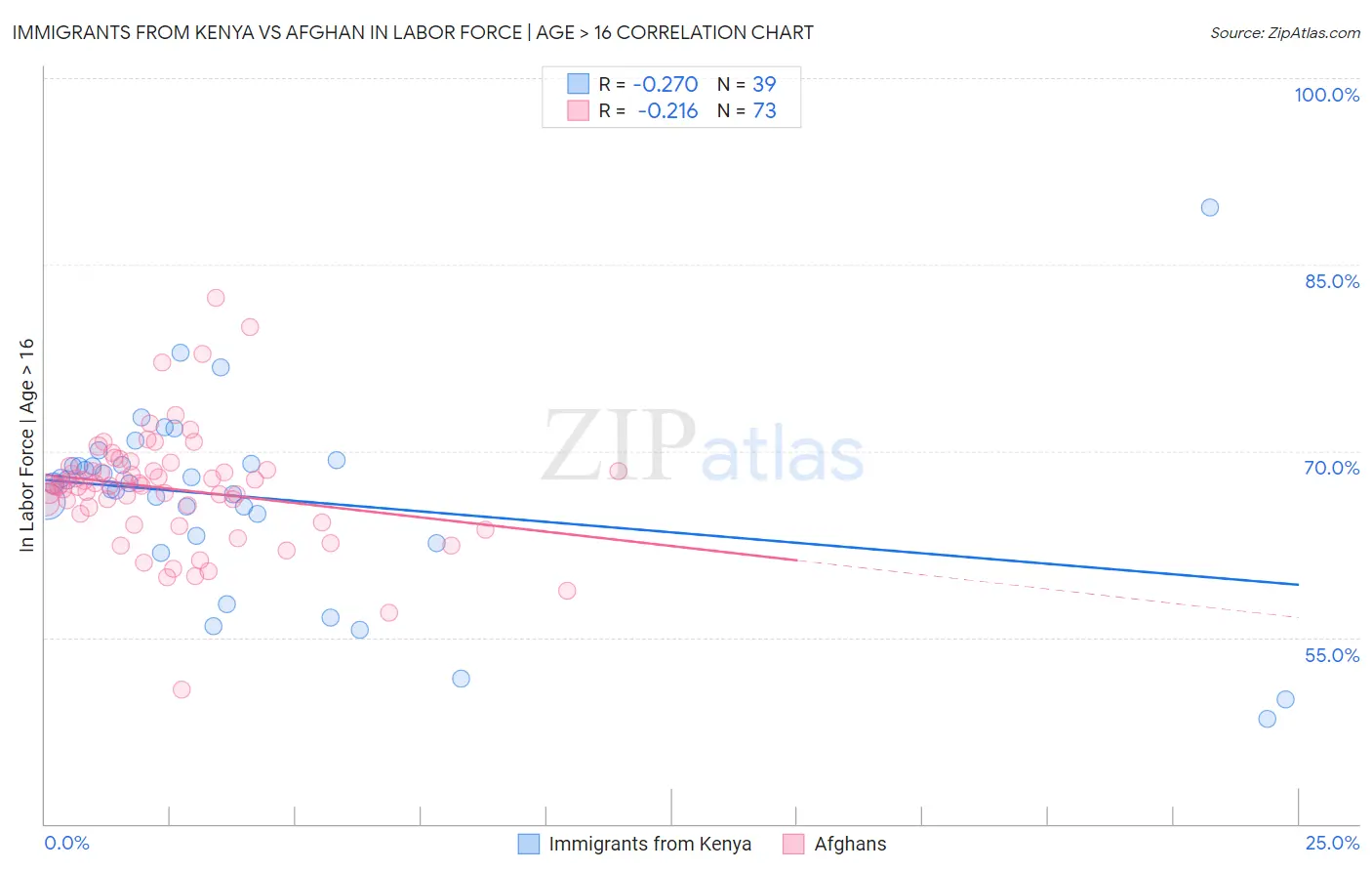 Immigrants from Kenya vs Afghan In Labor Force | Age > 16