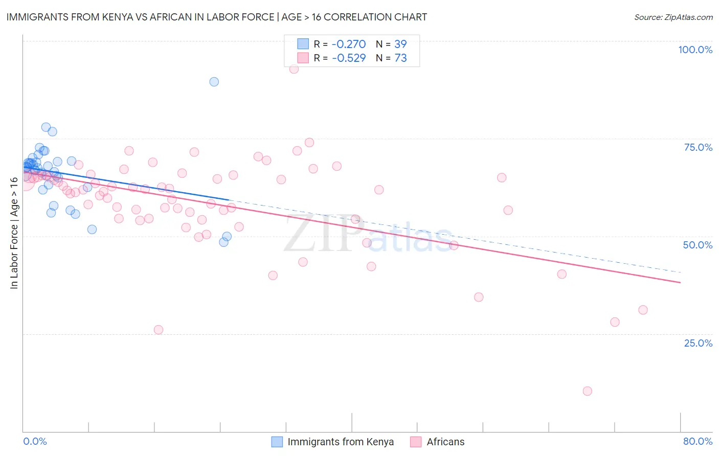 Immigrants from Kenya vs African In Labor Force | Age > 16