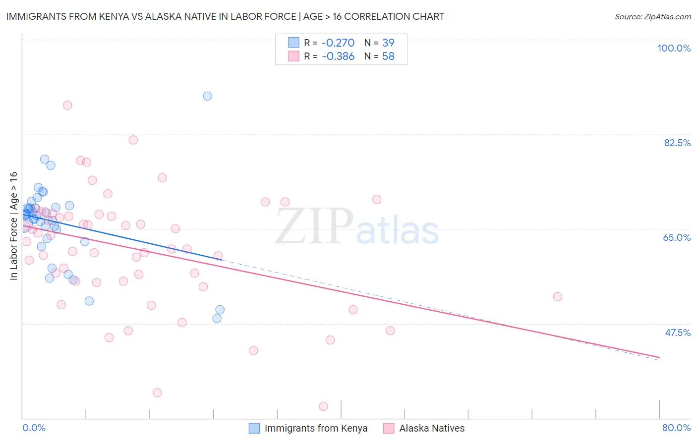 Immigrants from Kenya vs Alaska Native In Labor Force | Age > 16