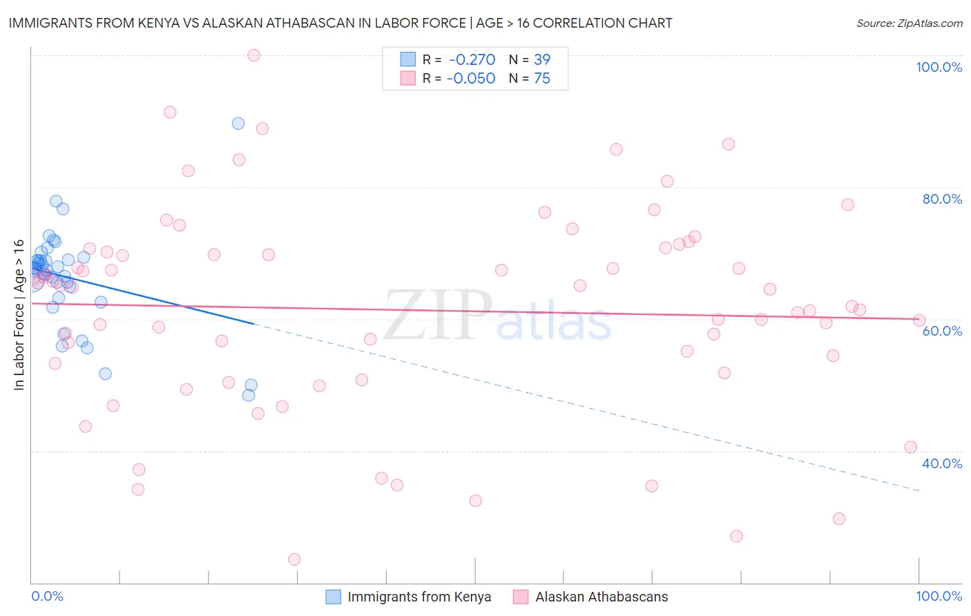 Immigrants from Kenya vs Alaskan Athabascan In Labor Force | Age > 16