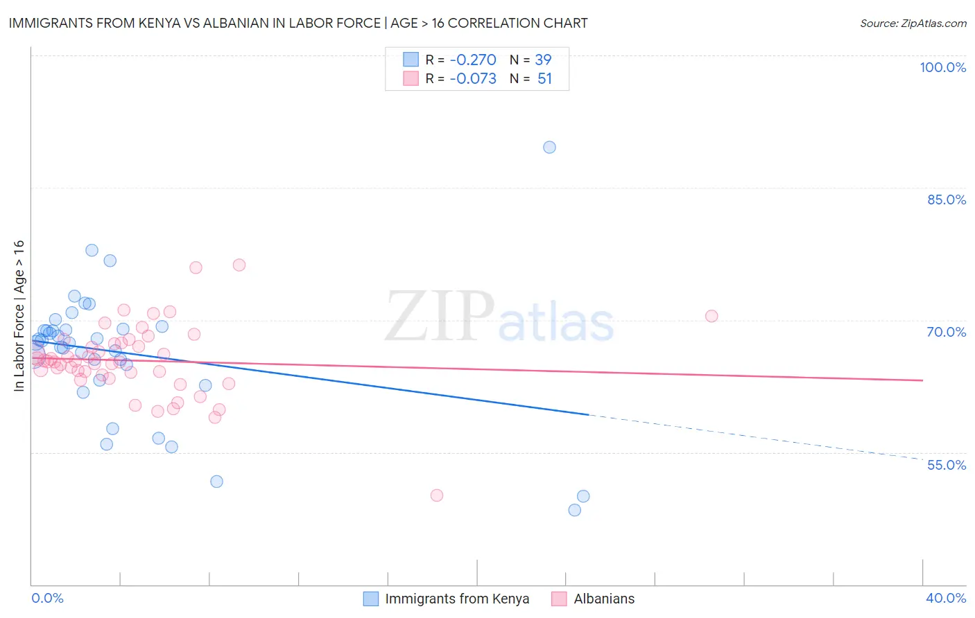 Immigrants from Kenya vs Albanian In Labor Force | Age > 16