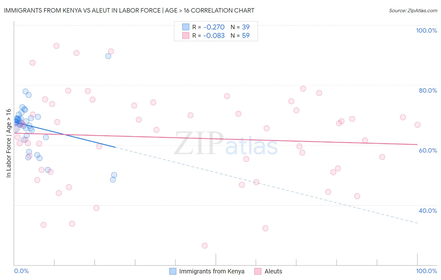 Immigrants from Kenya vs Aleut In Labor Force | Age > 16