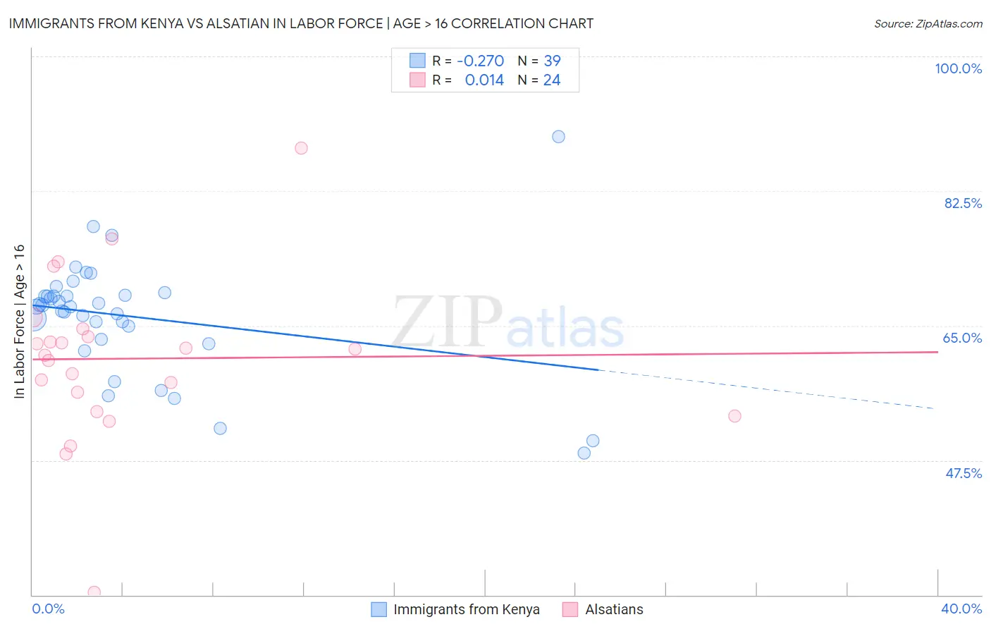 Immigrants from Kenya vs Alsatian In Labor Force | Age > 16