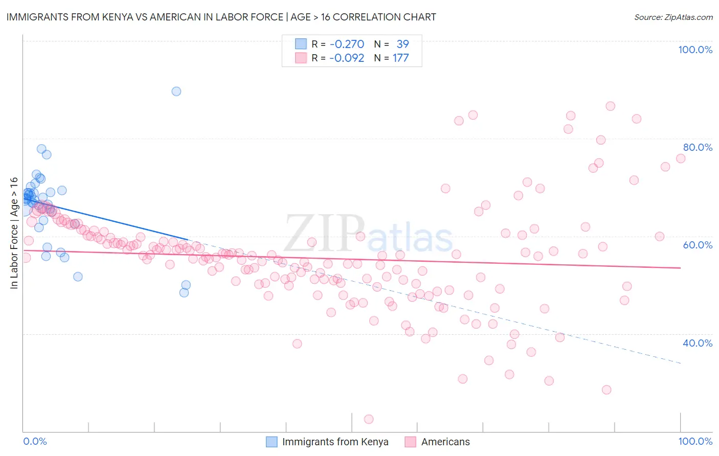 Immigrants from Kenya vs American In Labor Force | Age > 16
