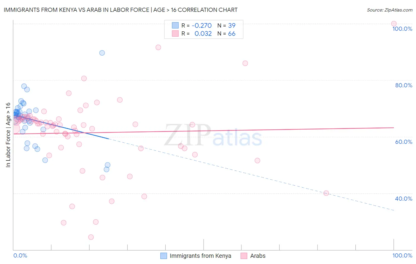Immigrants from Kenya vs Arab In Labor Force | Age > 16