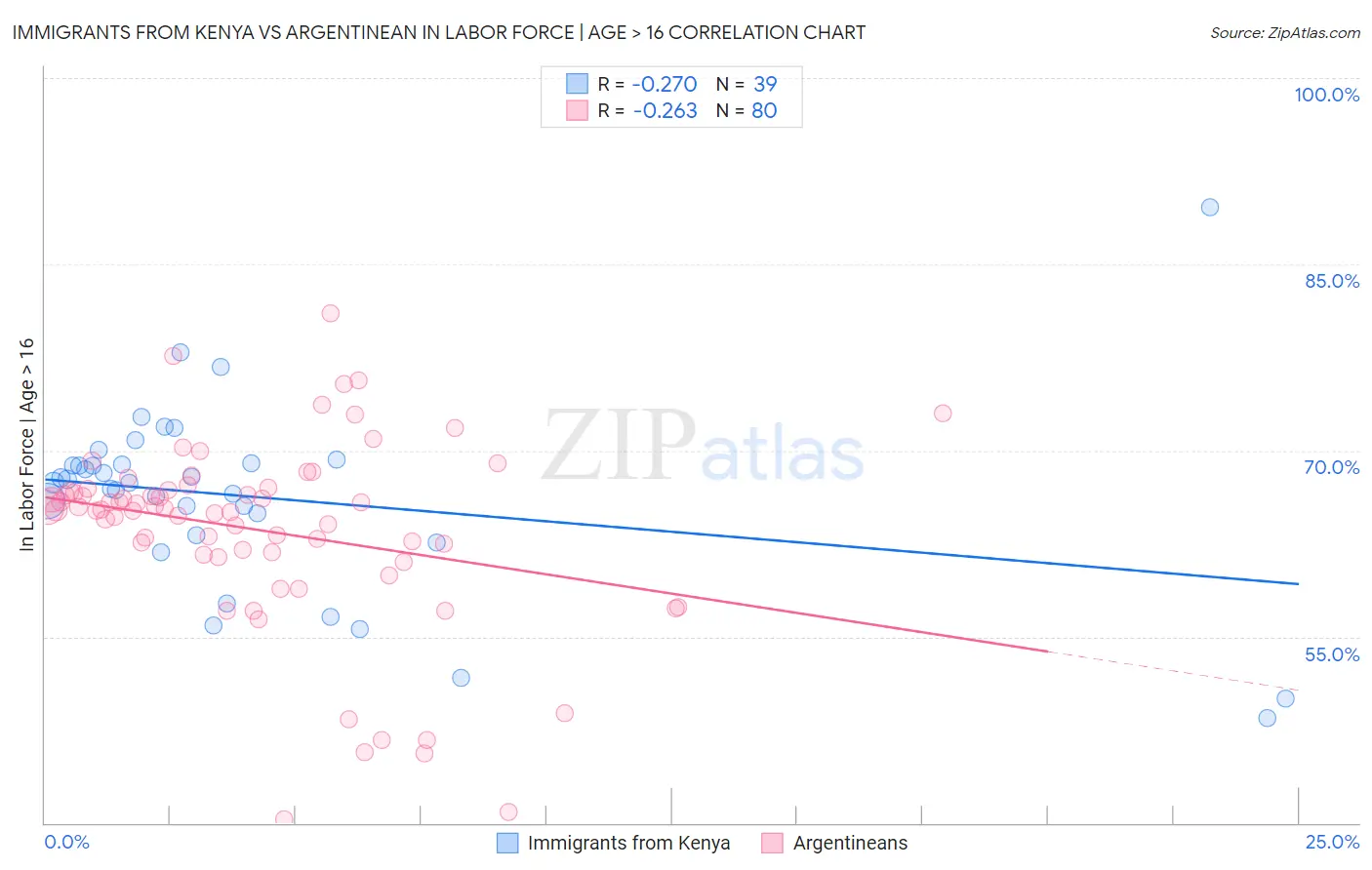 Immigrants from Kenya vs Argentinean In Labor Force | Age > 16