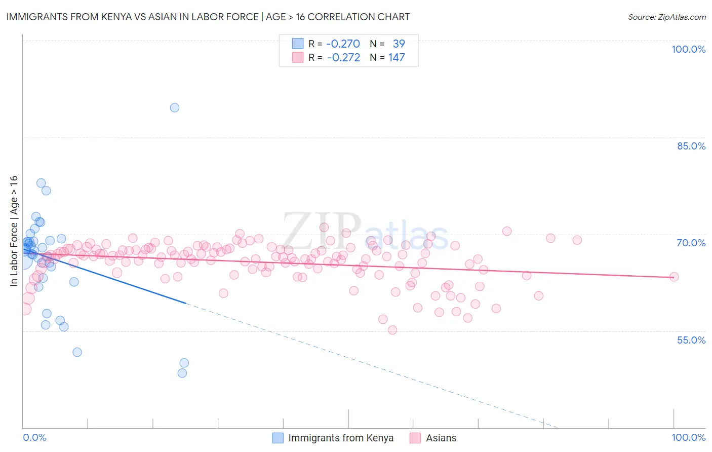 Immigrants from Kenya vs Asian In Labor Force | Age > 16