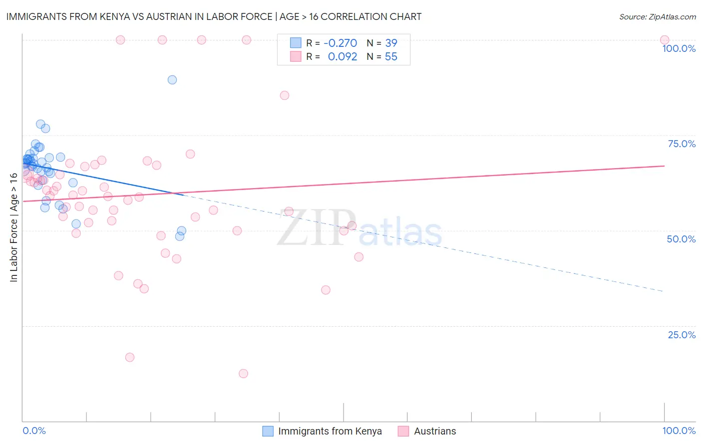 Immigrants from Kenya vs Austrian In Labor Force | Age > 16