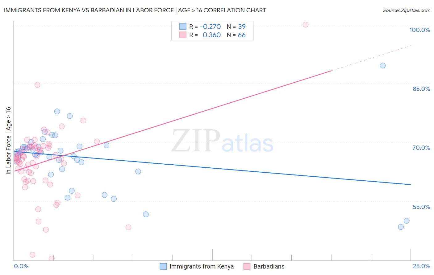 Immigrants from Kenya vs Barbadian In Labor Force | Age > 16