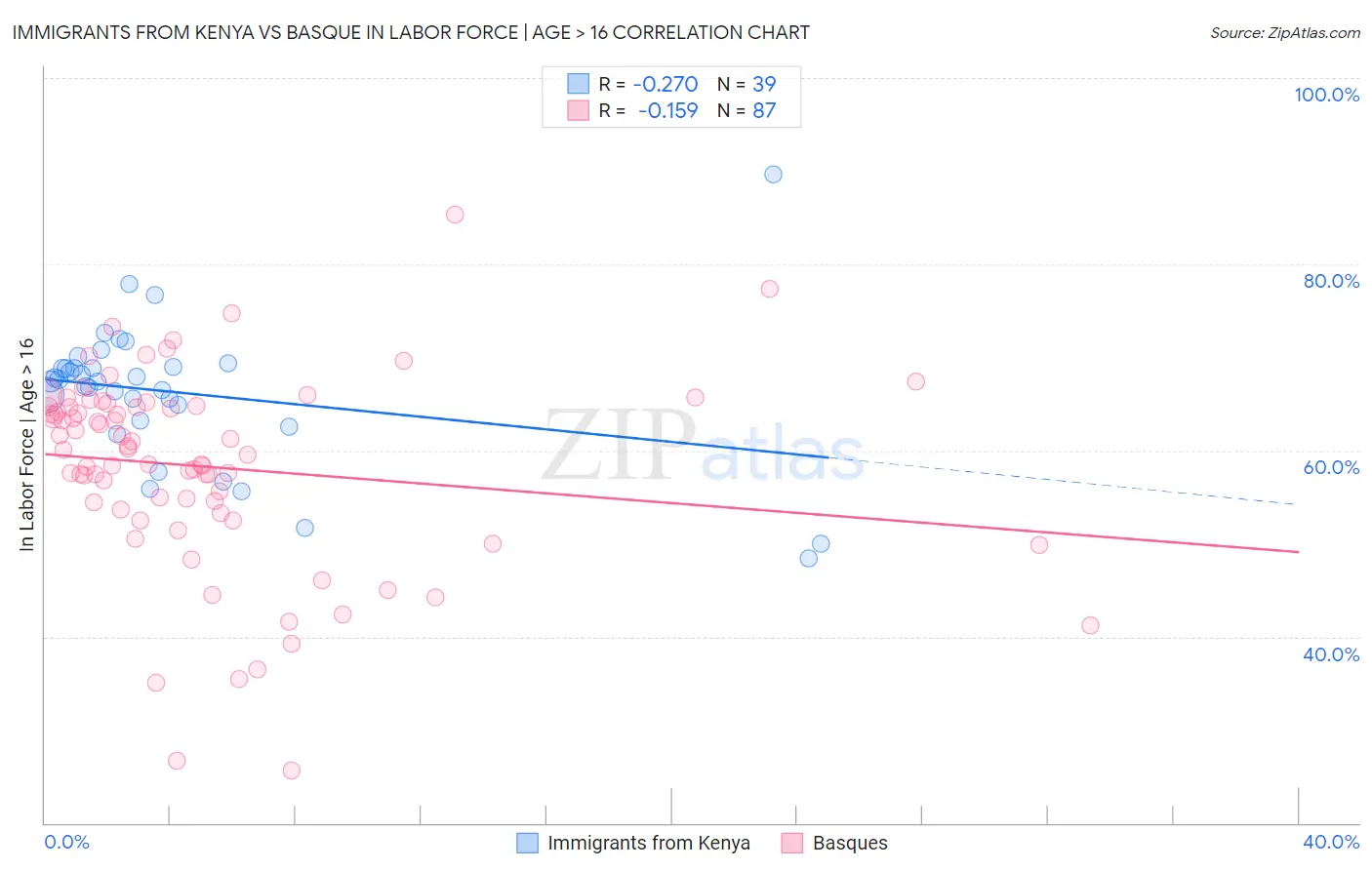 Immigrants from Kenya vs Basque In Labor Force | Age > 16